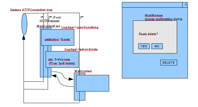 Web Contexts for Tree-like Control Flow