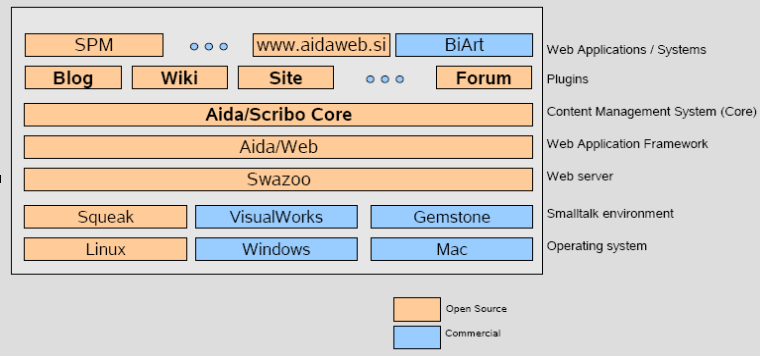 Aida app layers