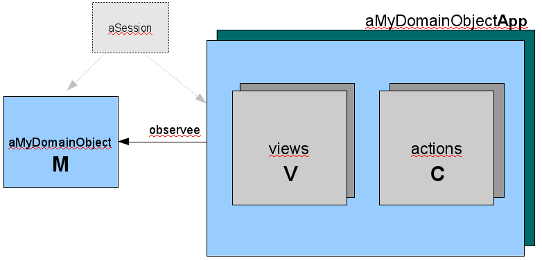 MVC implementation in Aida