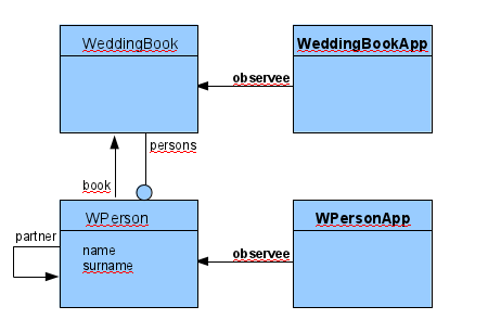 Model and its web presentation