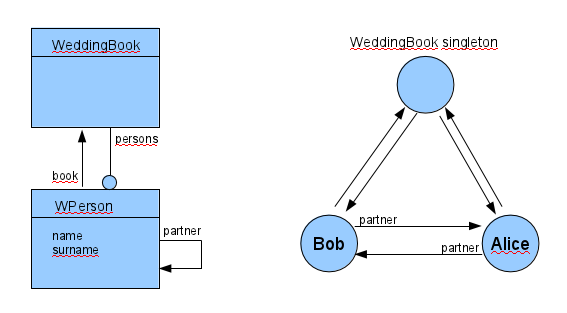 Model example